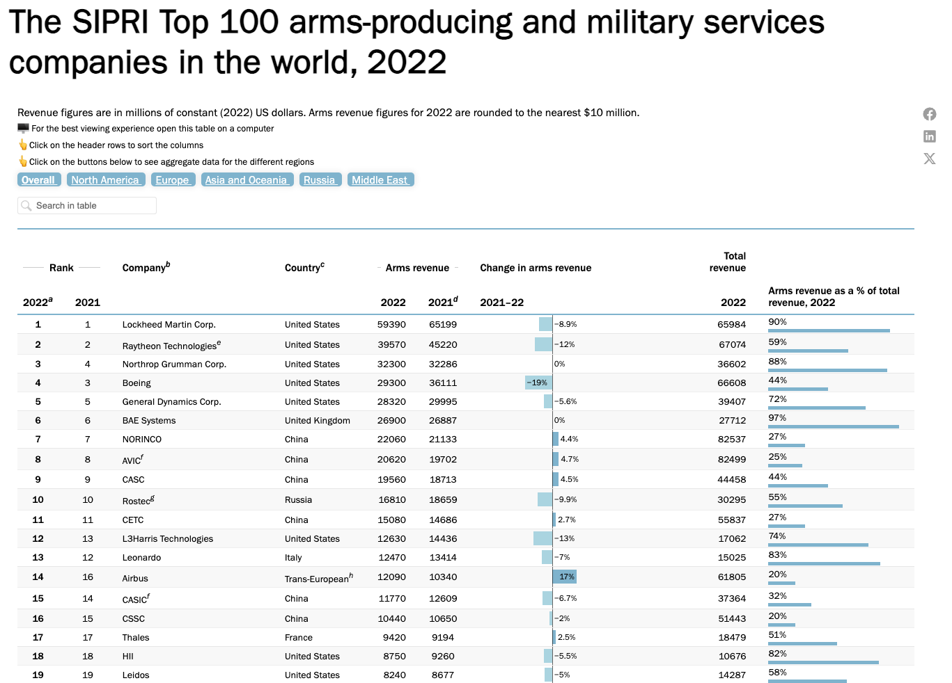 Access the SIPRI Arms Industry Database