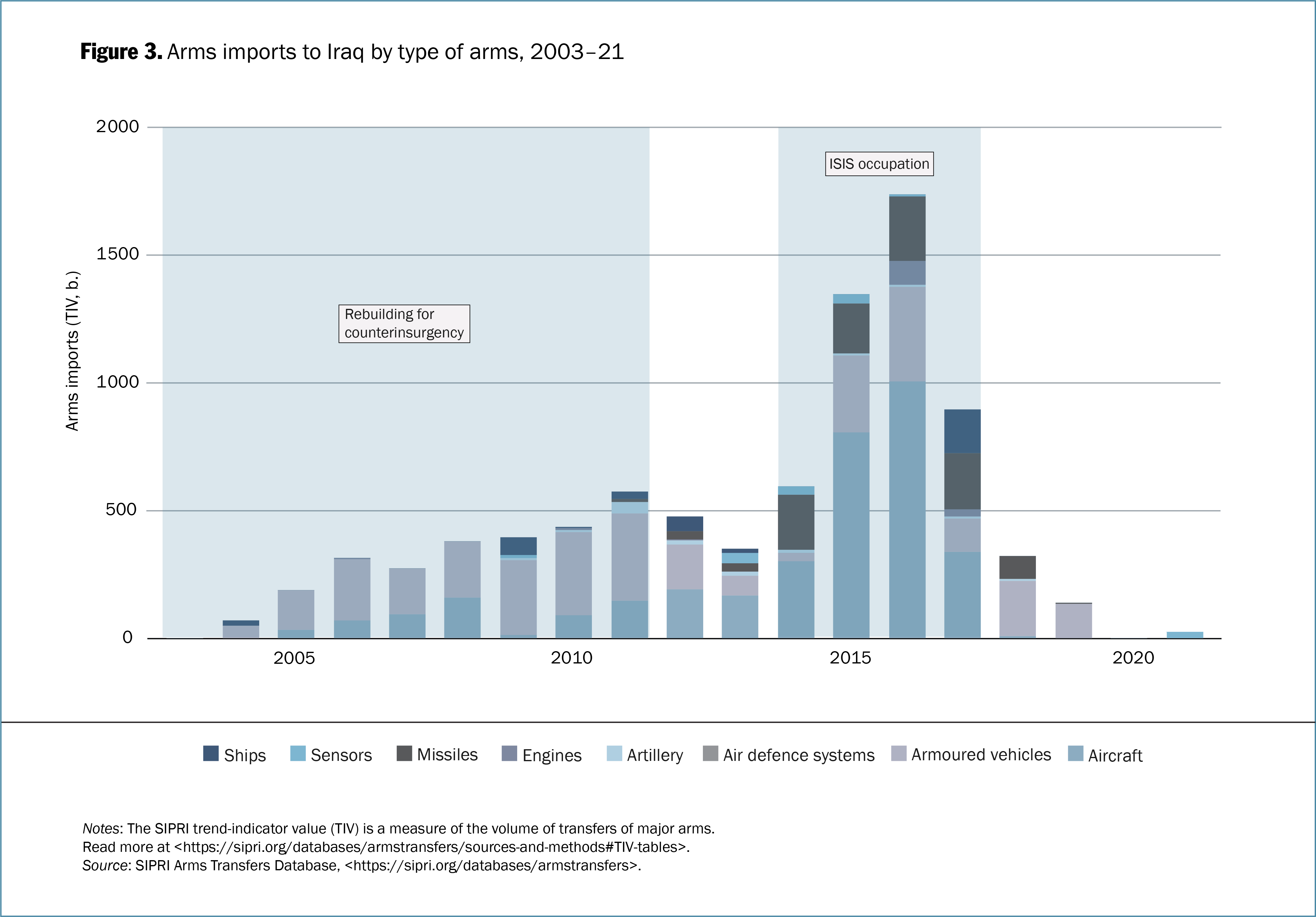 Arms imports by type of arms