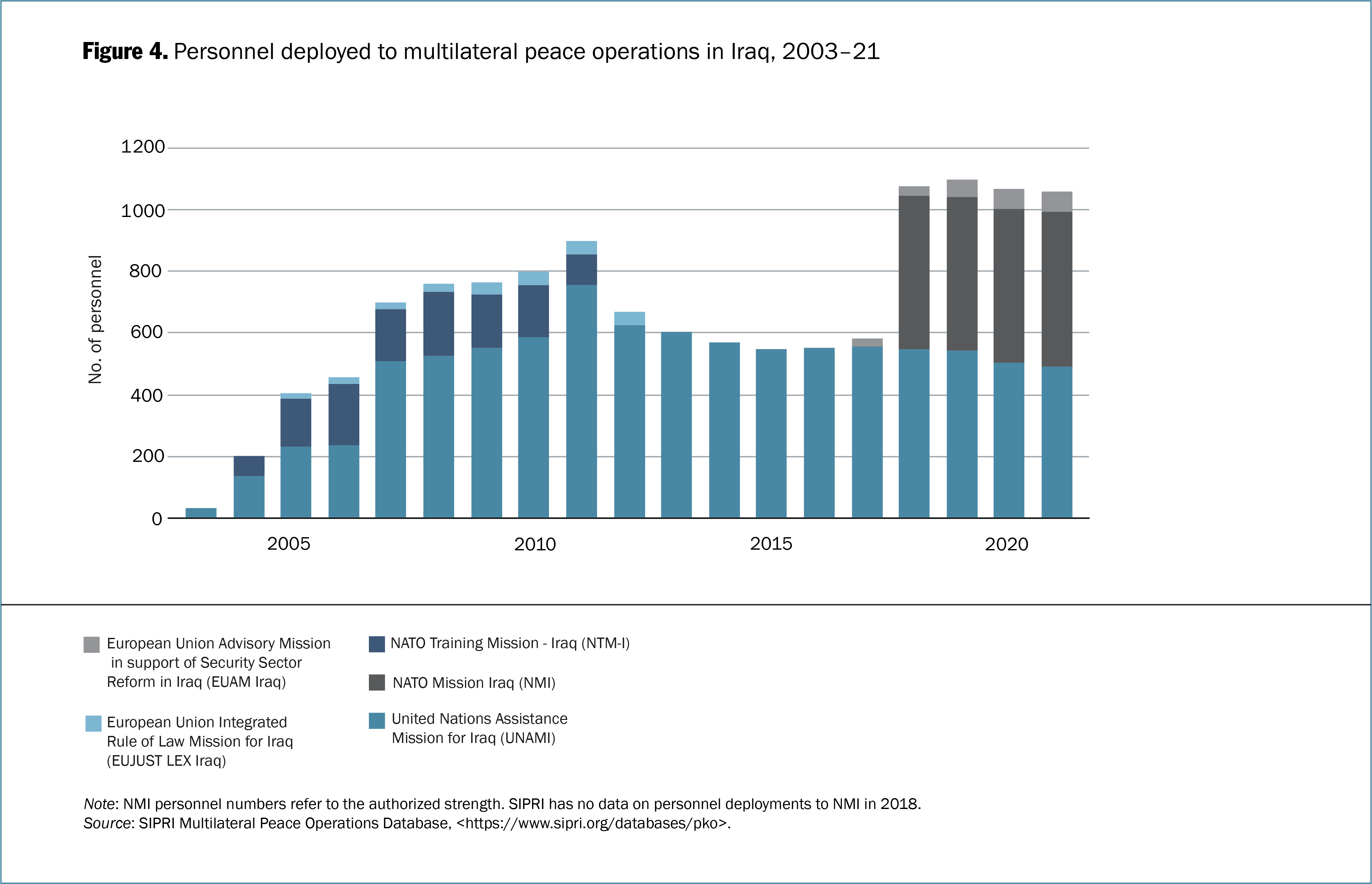 Personnel deployed to multilateral peace operations in Iraq