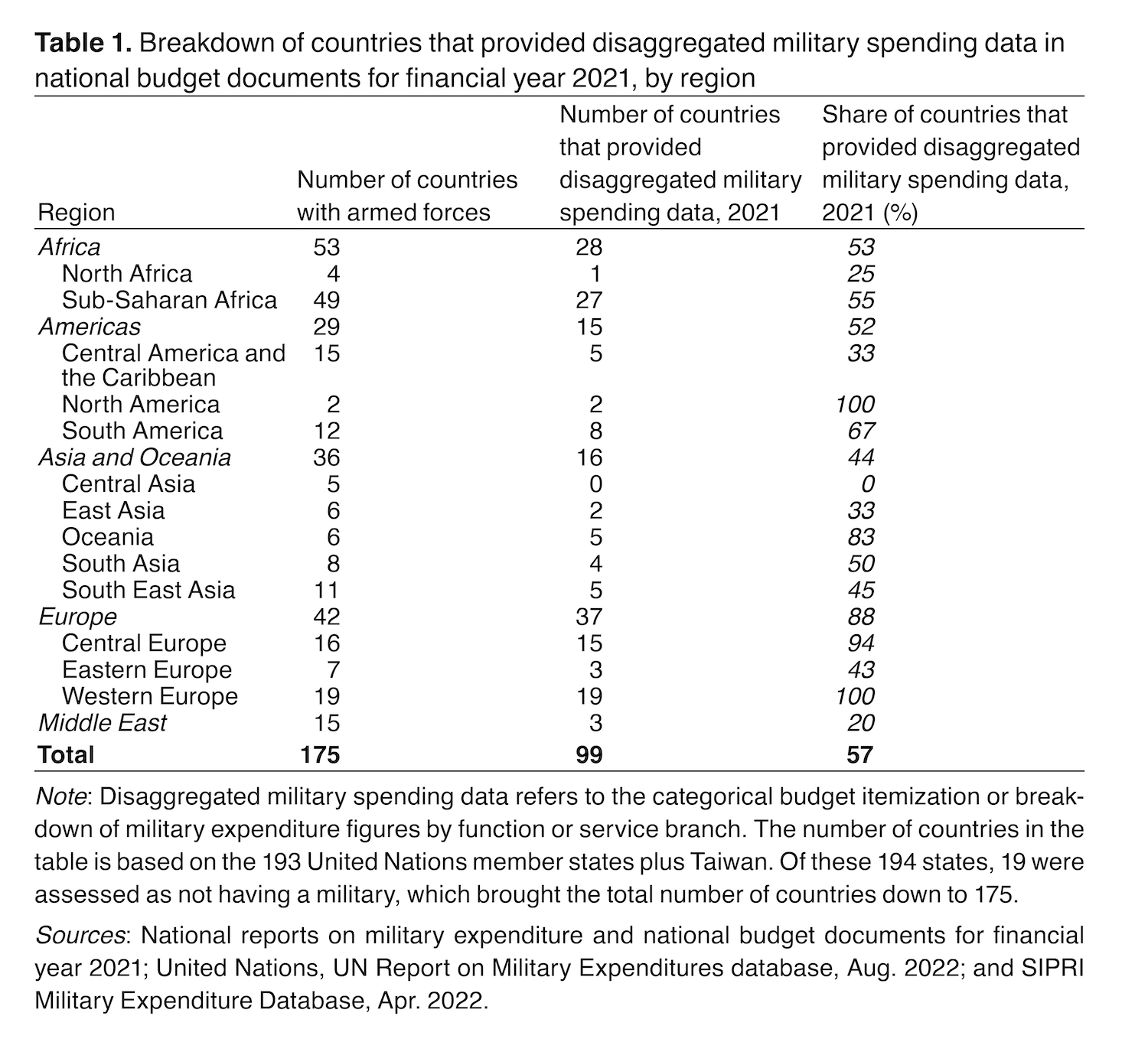Table 1. Breakdown of countries that provided disaggregated military spending data in national budget documents for financial year 2021, by region
