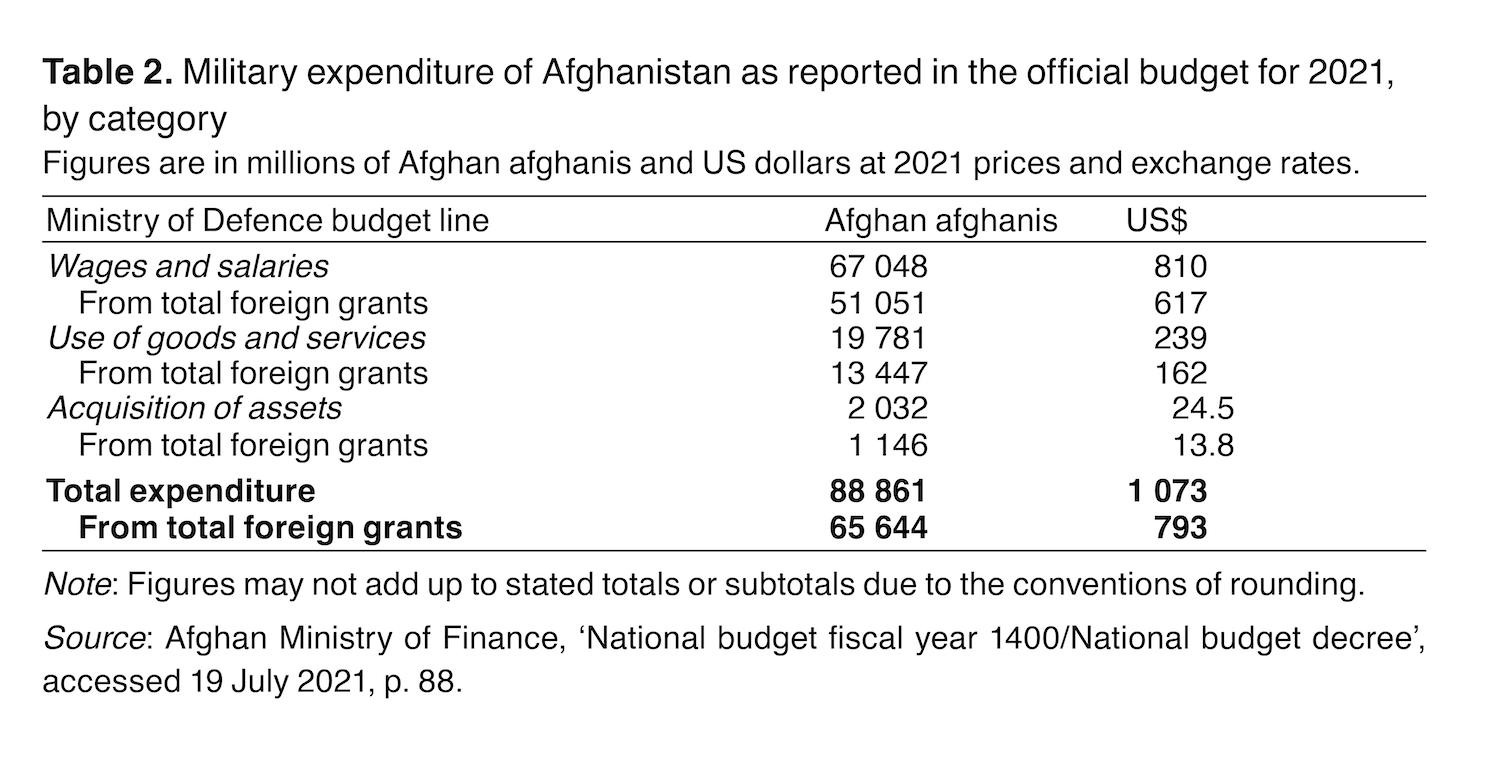 Table 2. Military expenditure of Afghanistan as reported in the official budget for 2021, by category