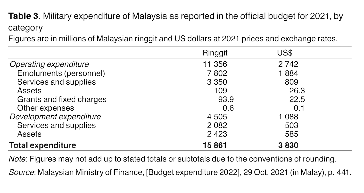 Table 3. Military expenditure of Malaysia as reported in the official budget for 2021, by category