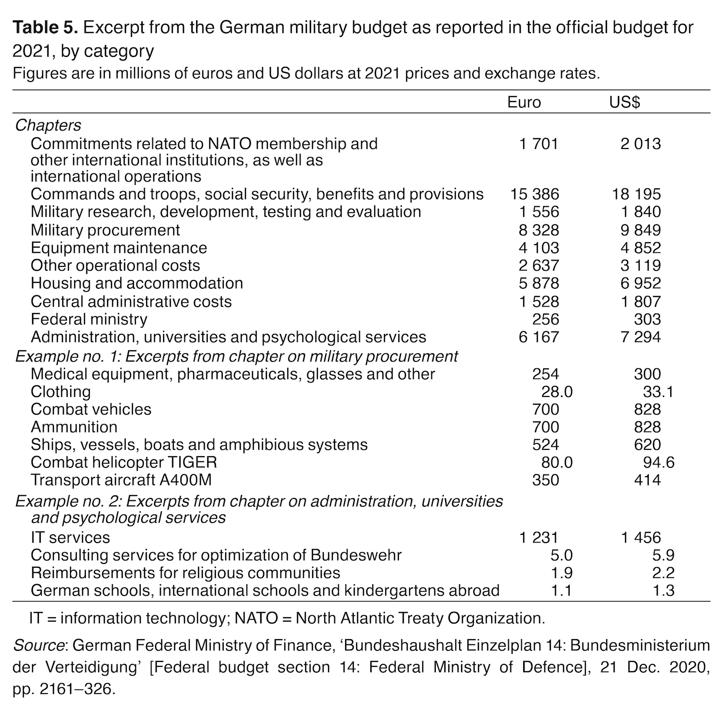 Table 5. Excerpt from the German military budget as reported in the official budget for 2021, by category