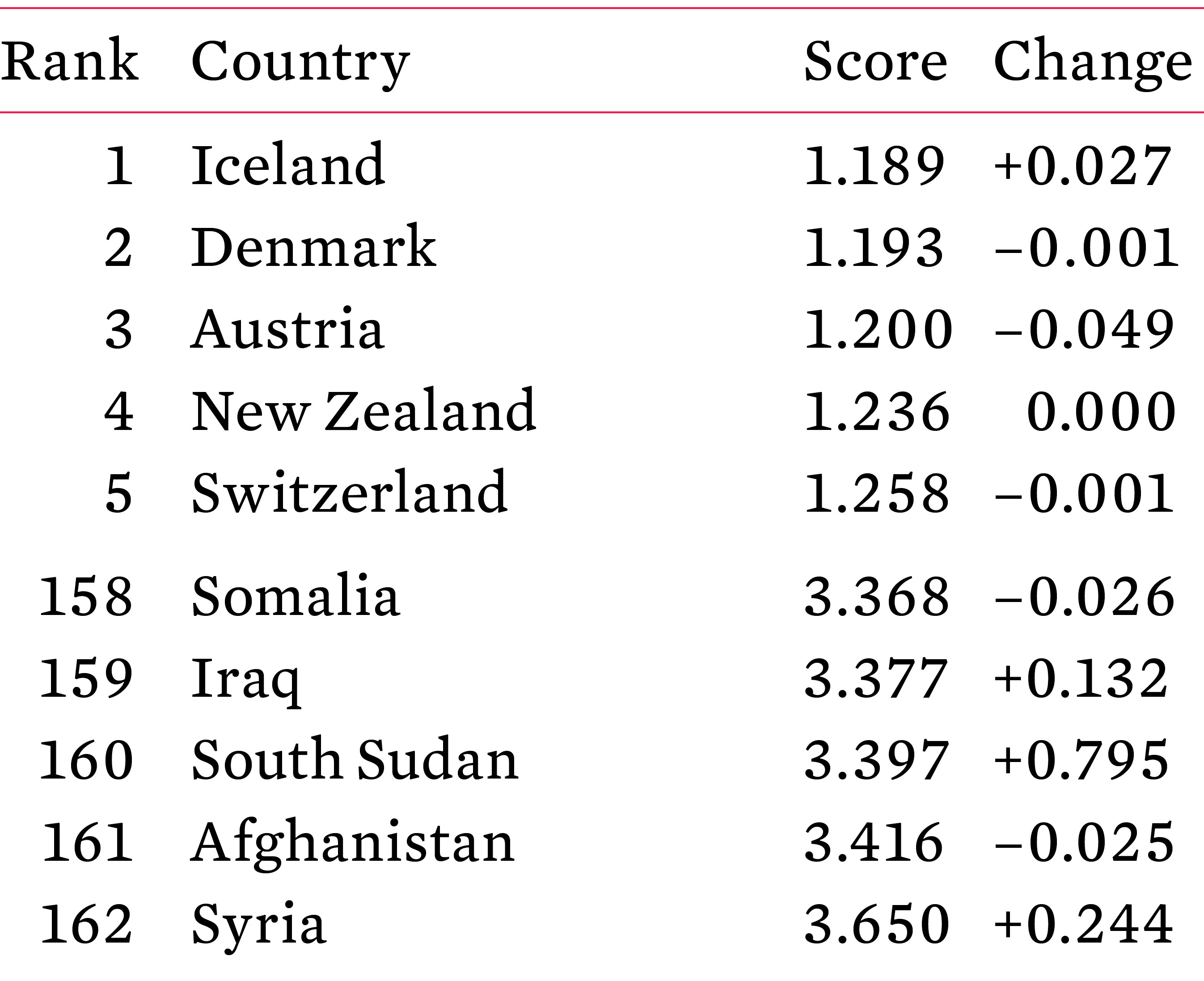 The Global Peace Index, 2014