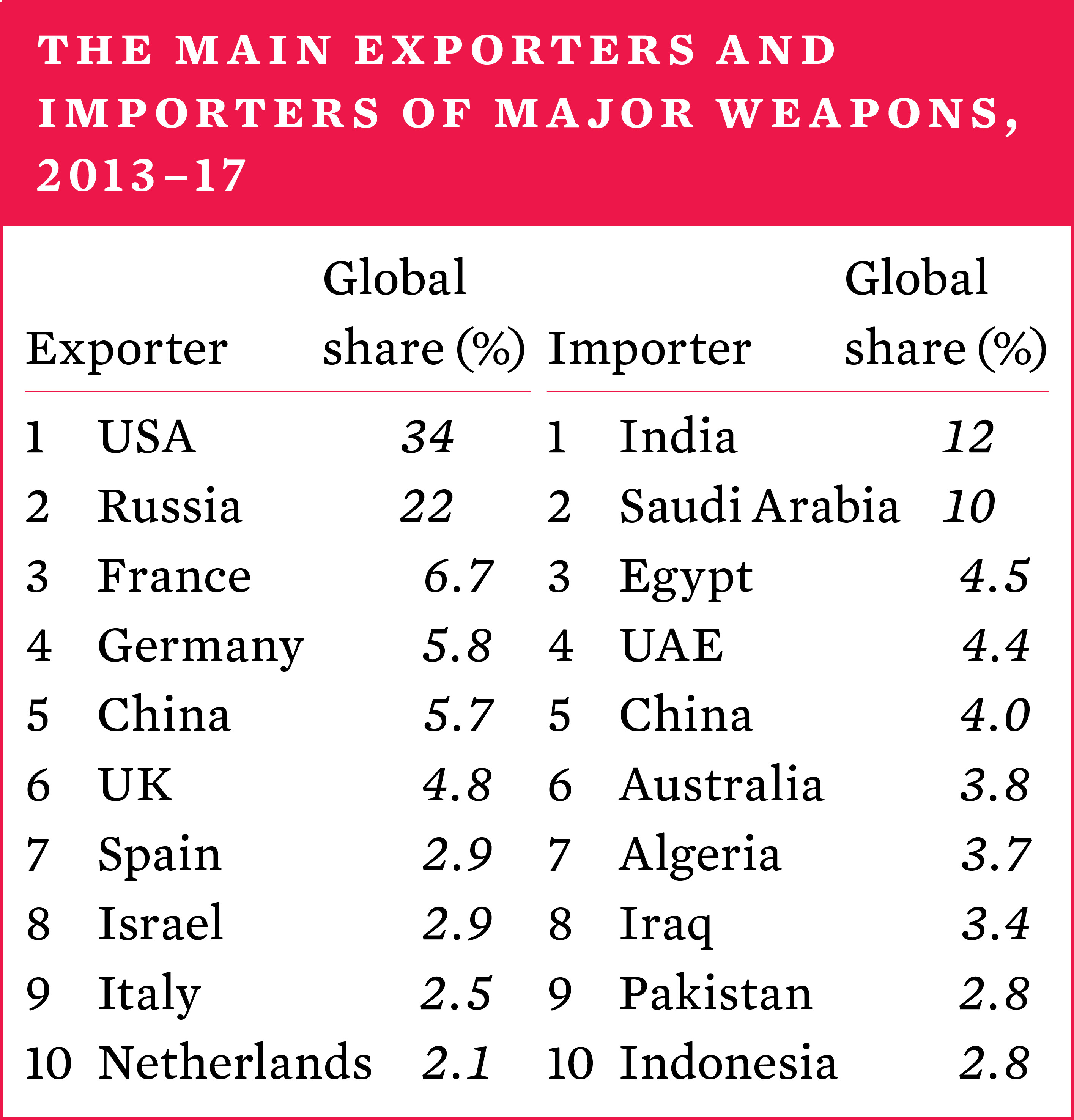 The main exporters and importers of major weapons, 2013-17