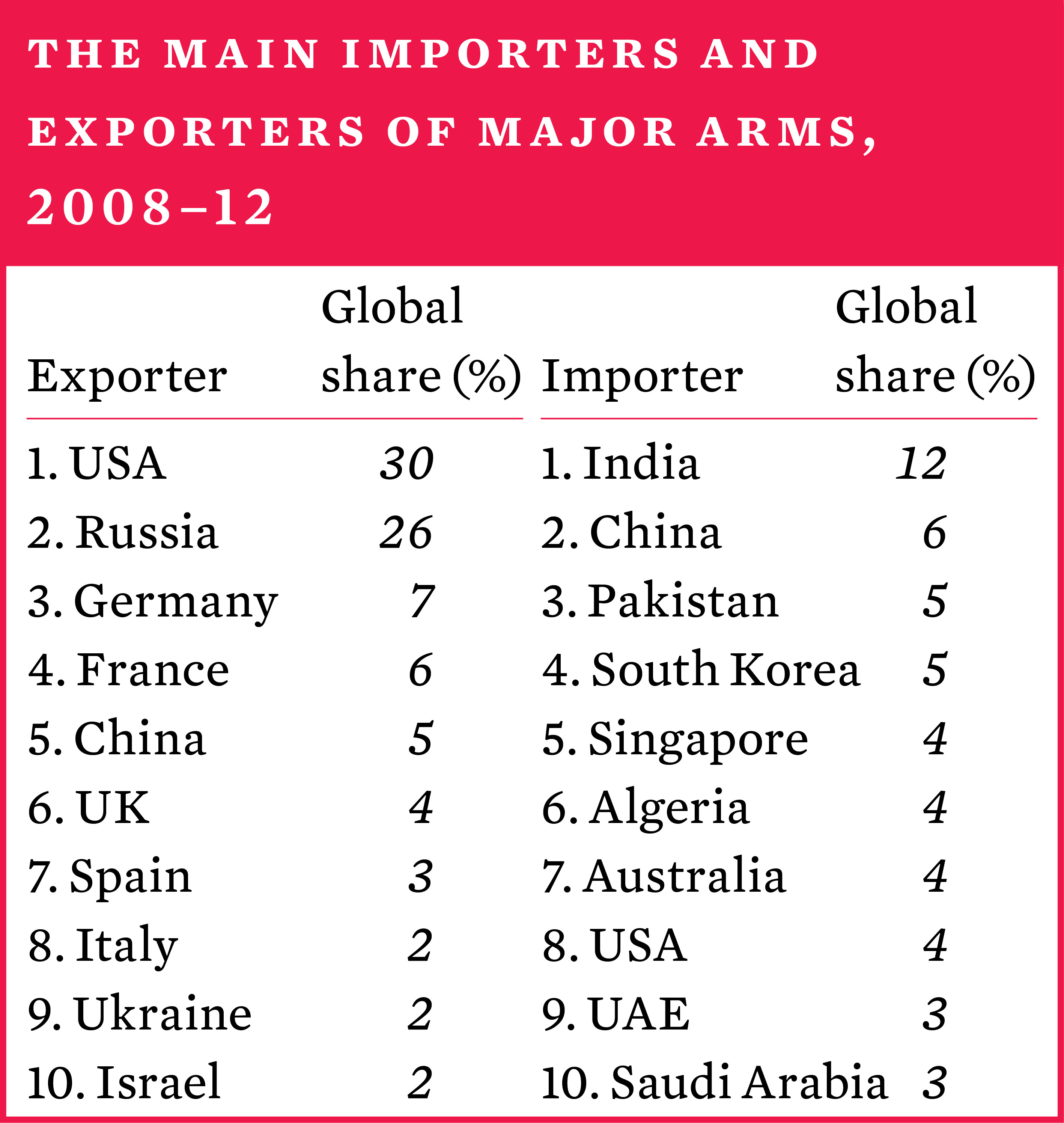 The main importers and exporters of major arms, 2008–2012