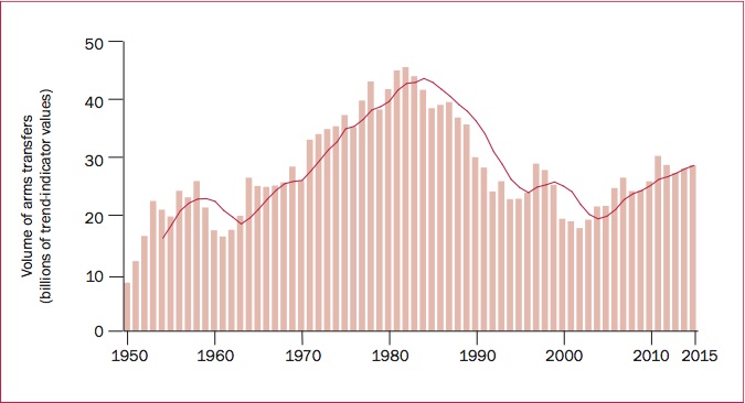 The trend in transfers of major weapons, 1950-2015