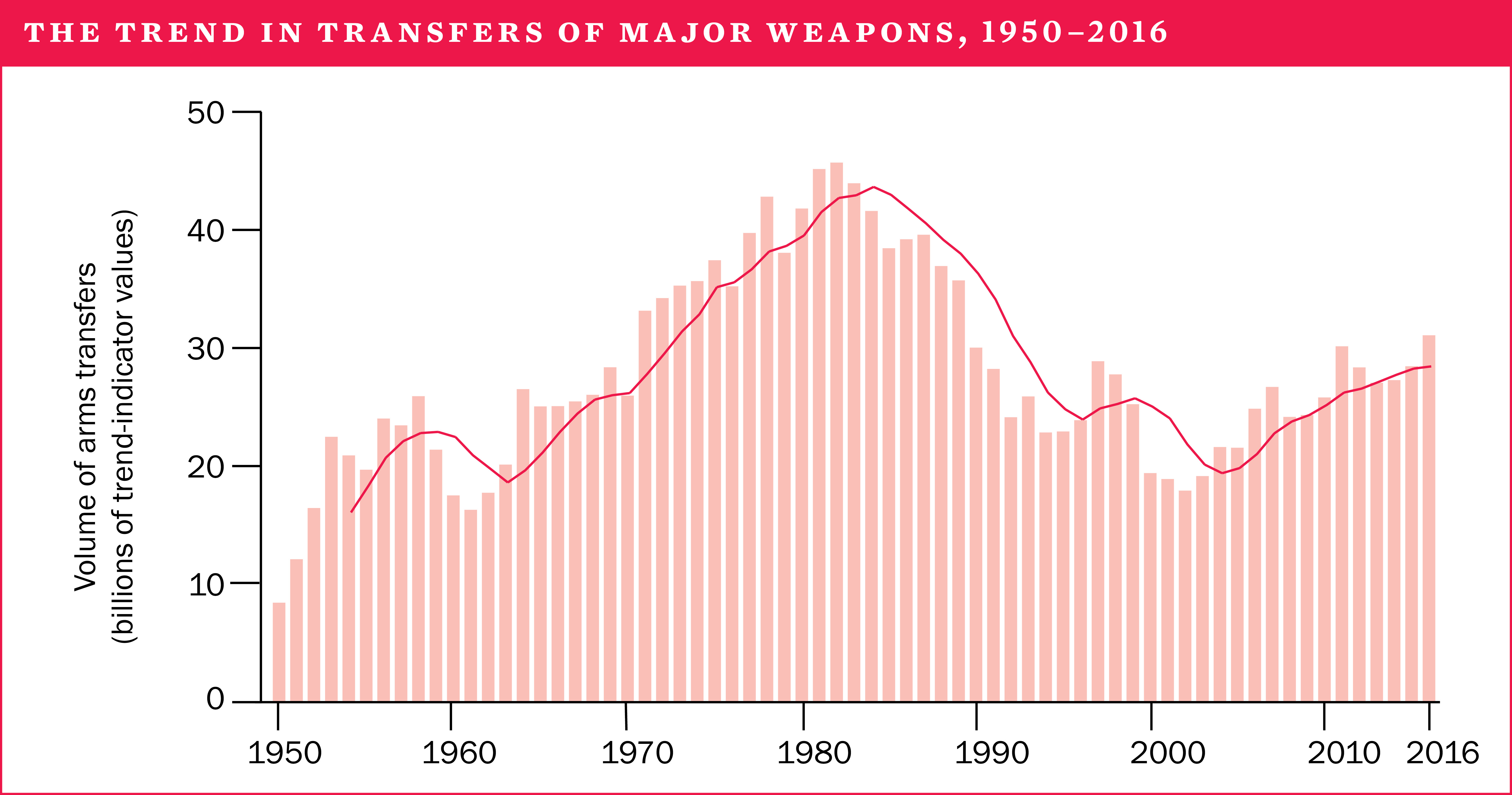 The trend in transfers of major weapons, 1950-2016