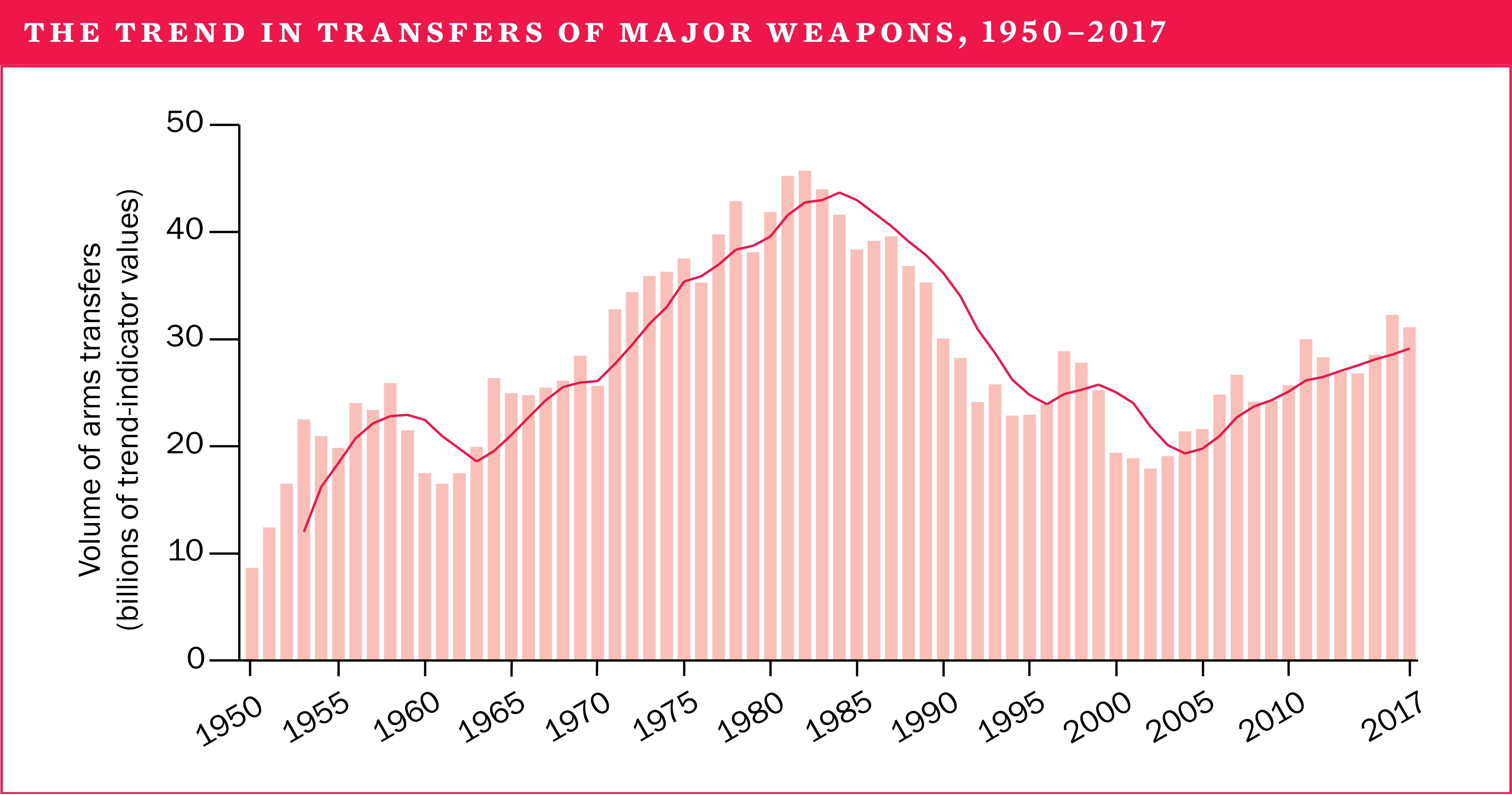 The trend in transfers of major weapons, 1950-2017
