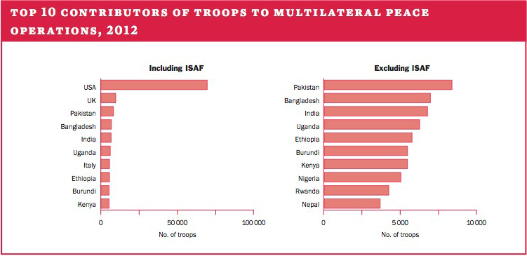 Top 10 contributors of troops to multilateral peace operations, 2012