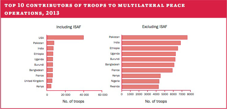 Top 10 contributors of troops to multilateral peace operations, 2013