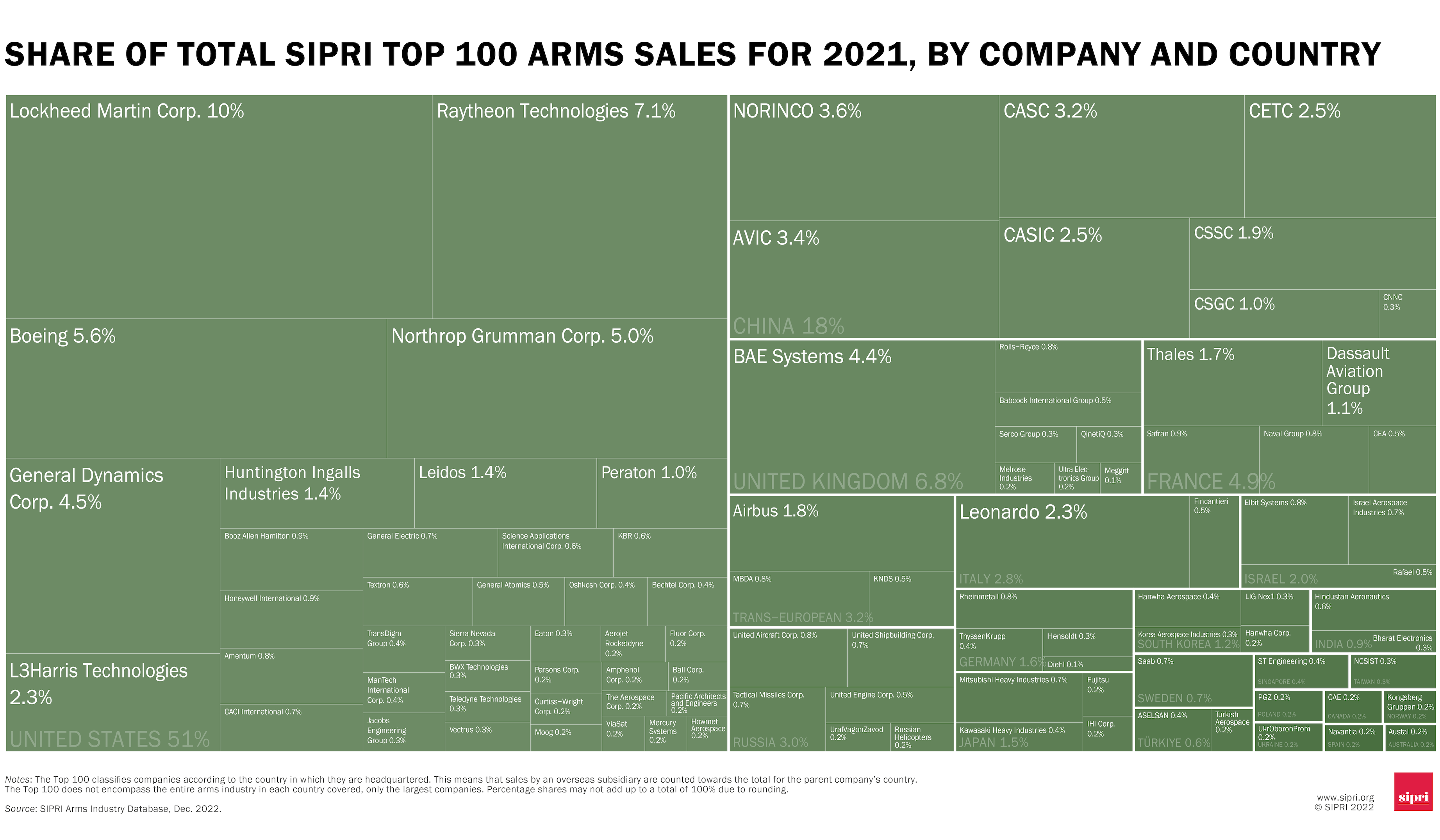 Link to Share of total SIPRI Top 100 arms sales for 2021, by company and country