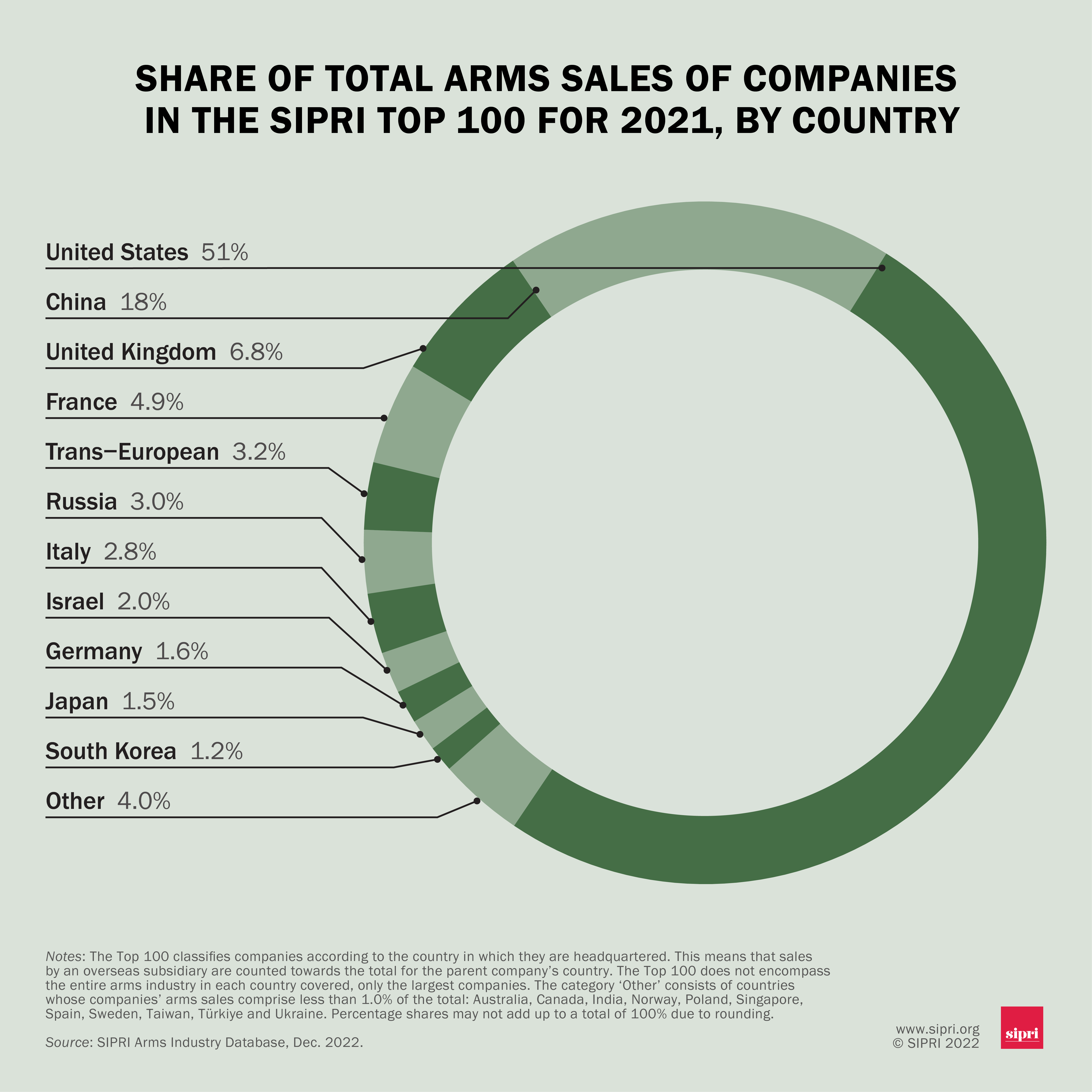 Link to Share of total arms sales of companies in the SIPRI Top 100 for 2021, by country