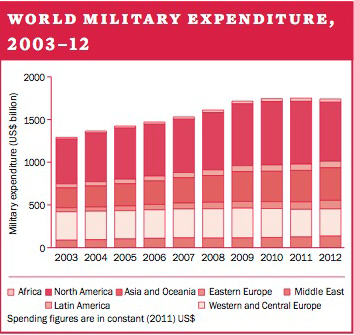World military expenditure, 2003–12