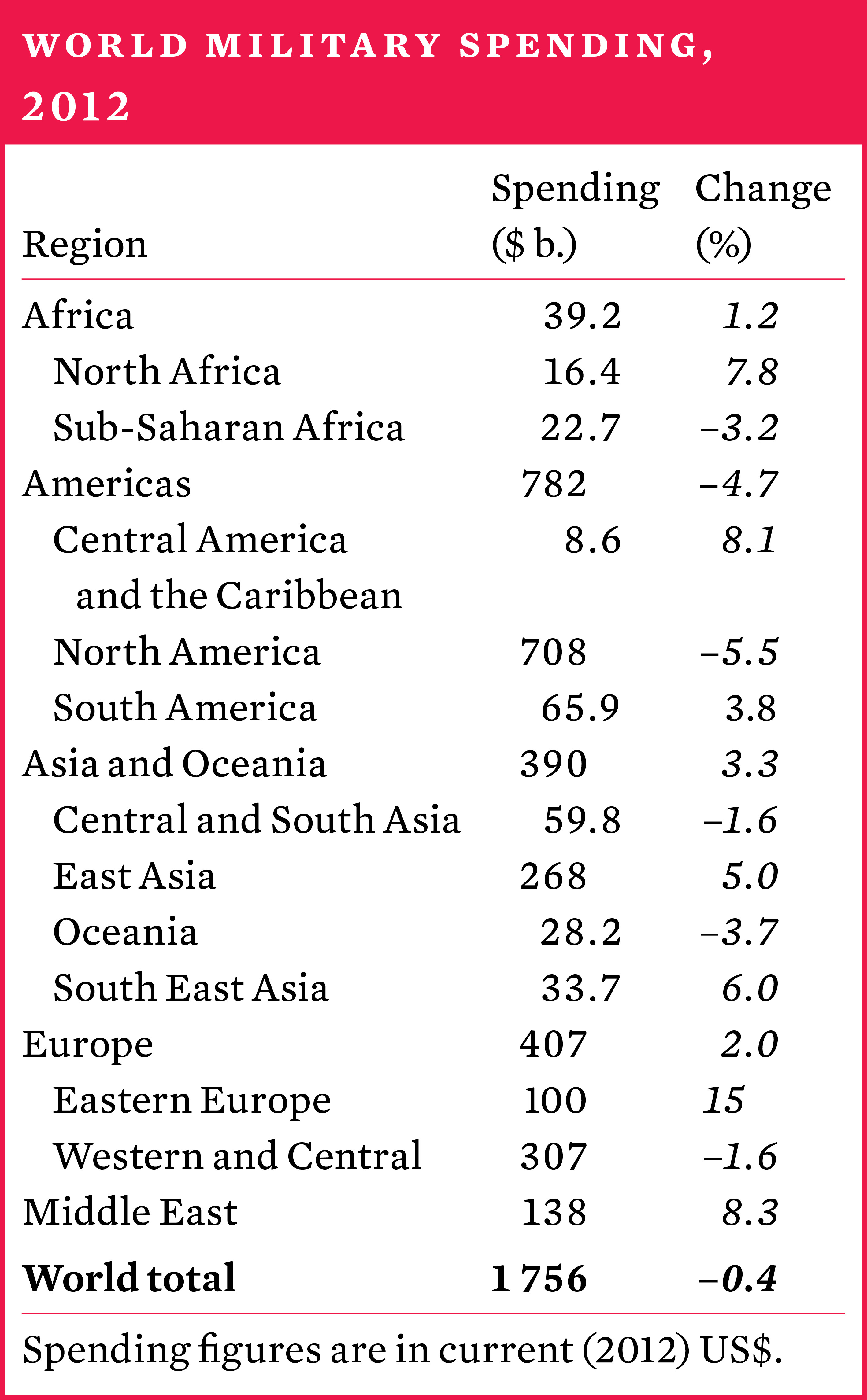 World military spending, 2012