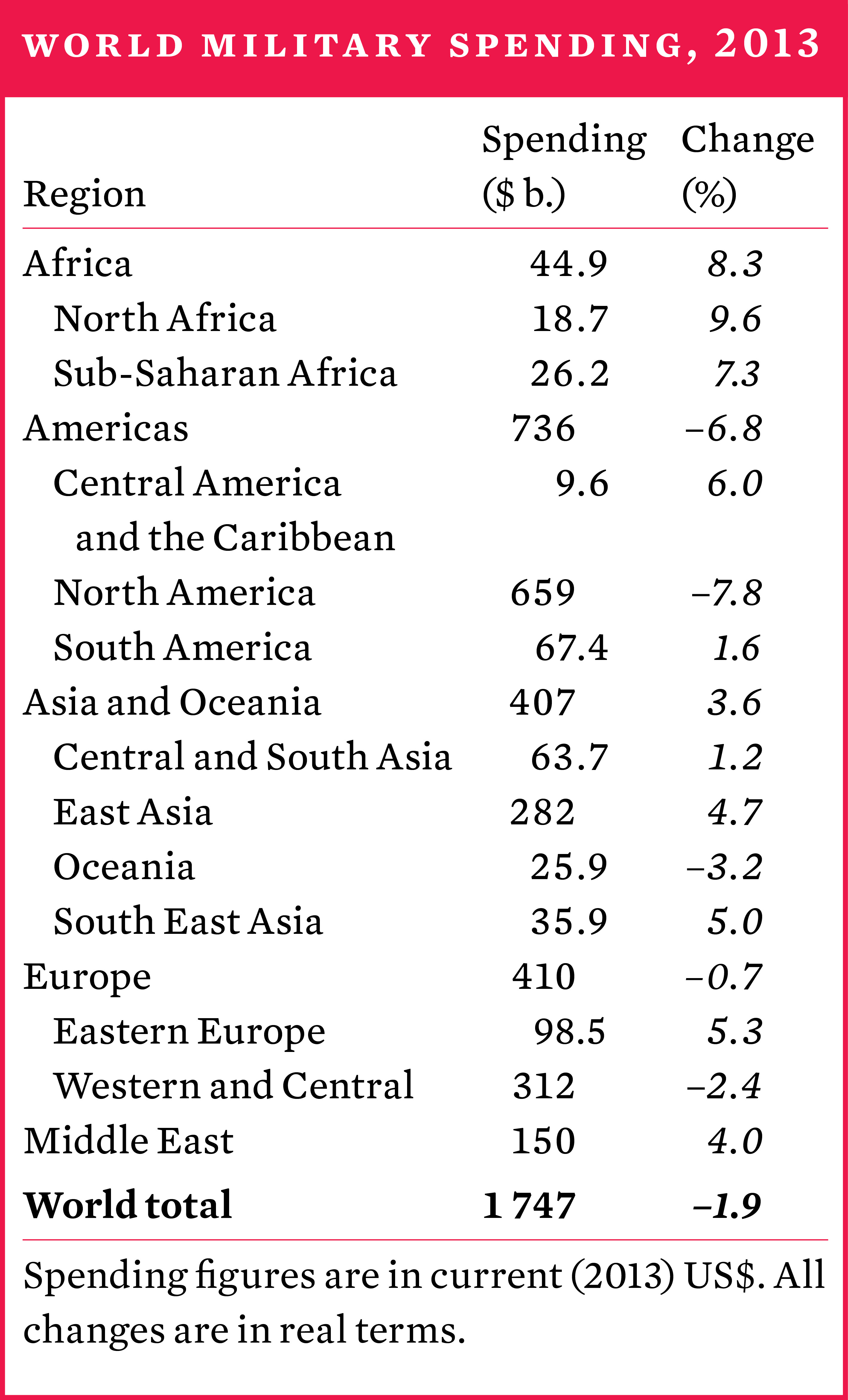 World military spending, 2013