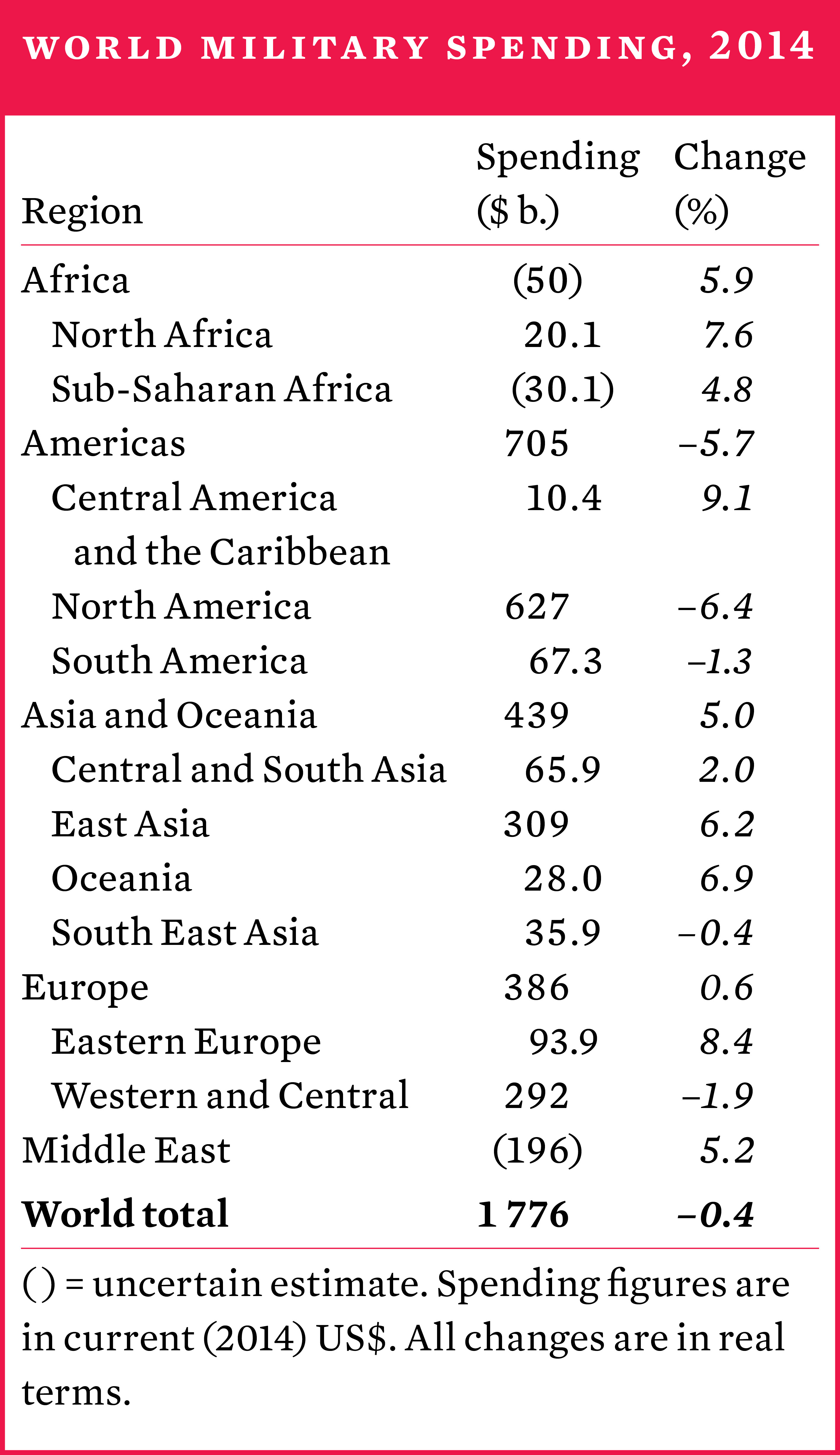 World military spending, 2014