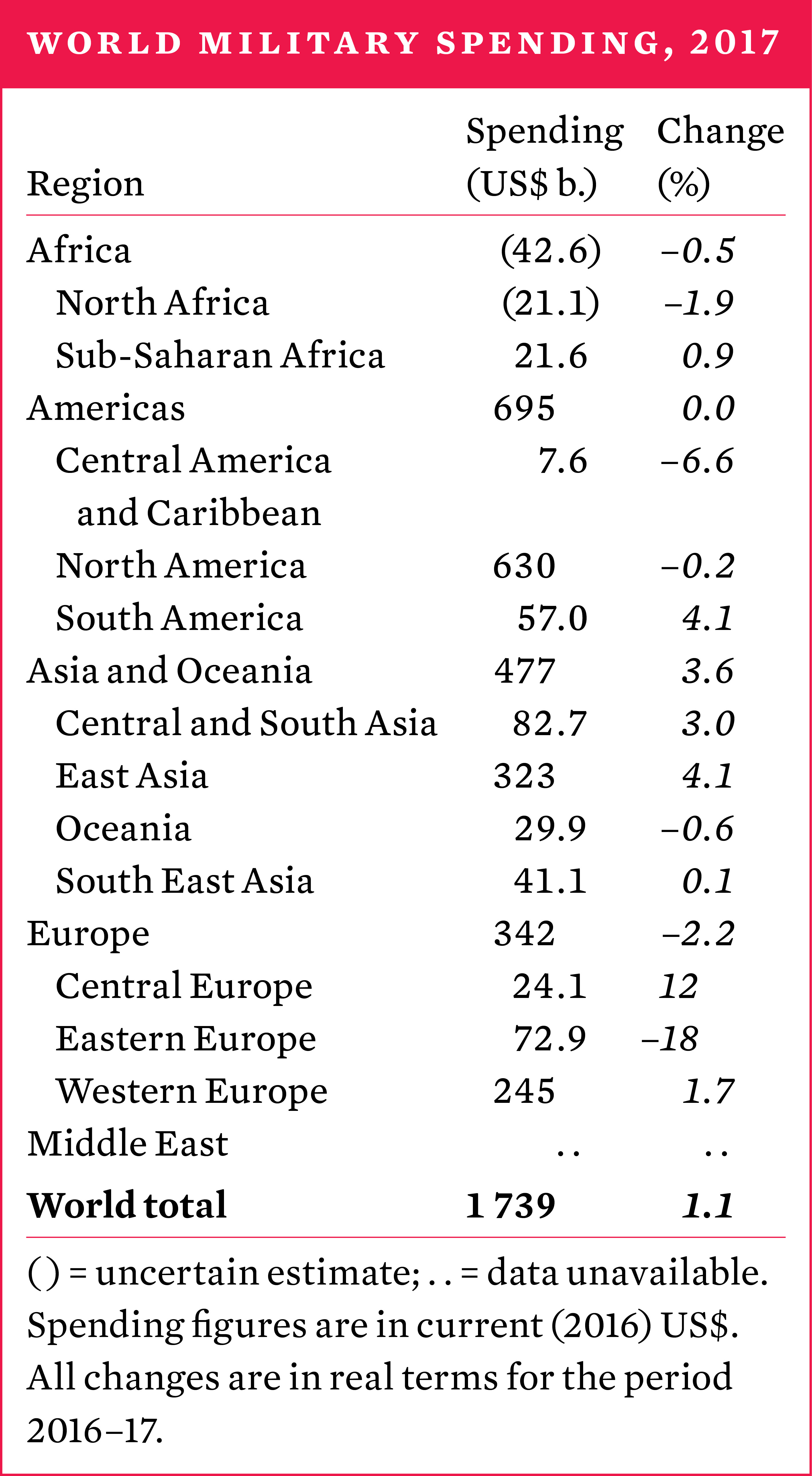 World military spending, 2017