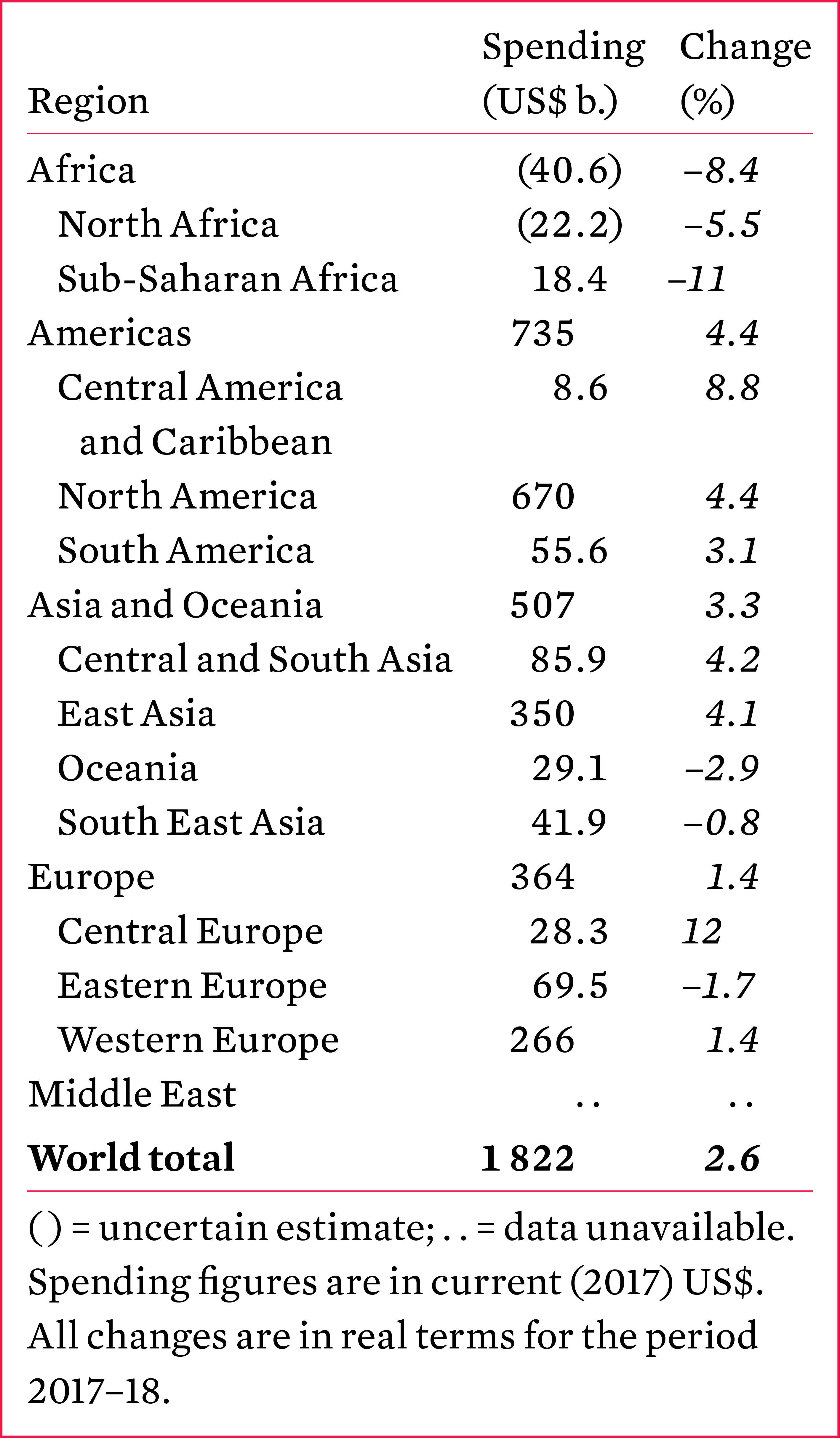 World military spending, 2018