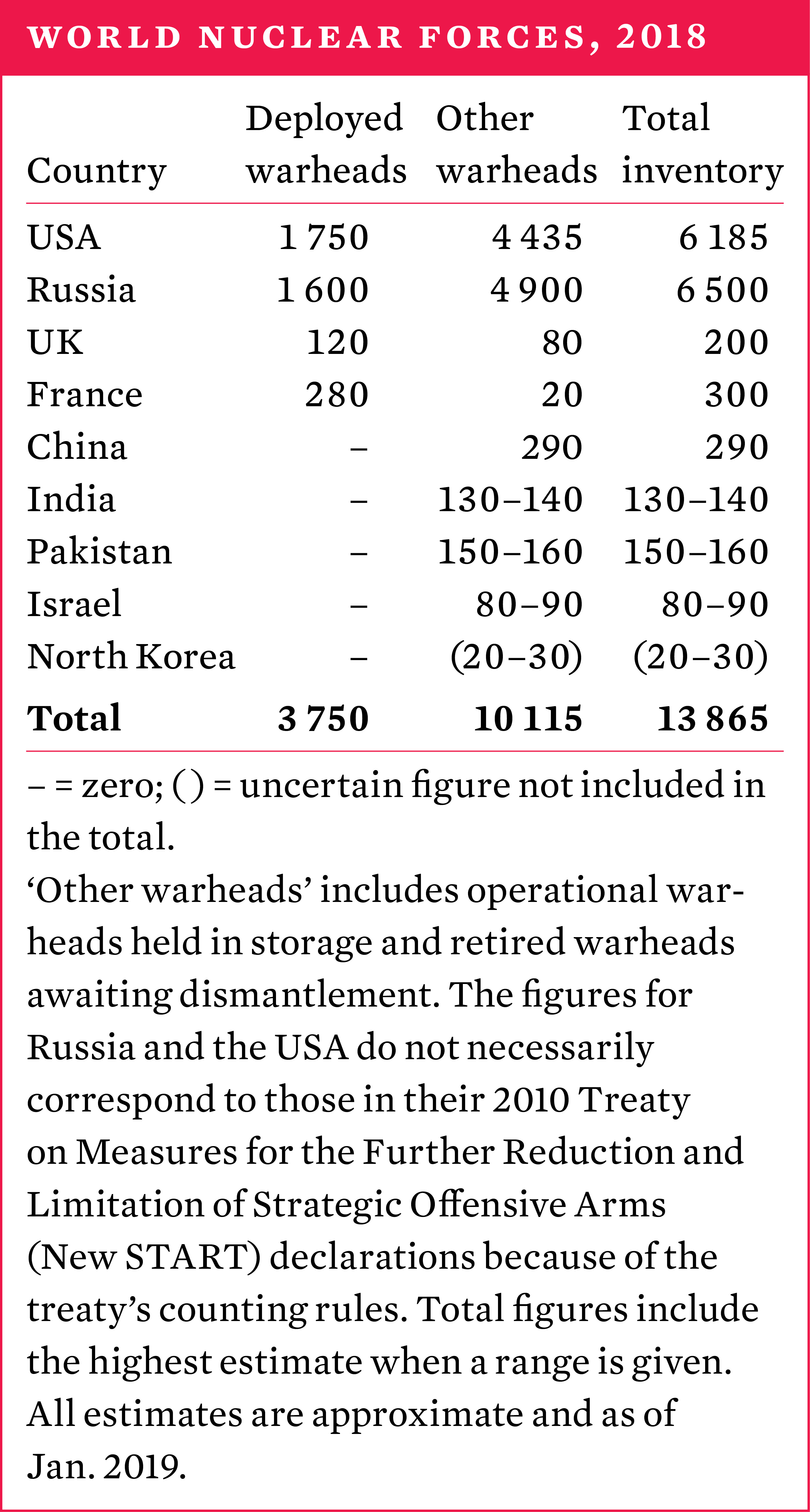 World nuclear forces, 2018