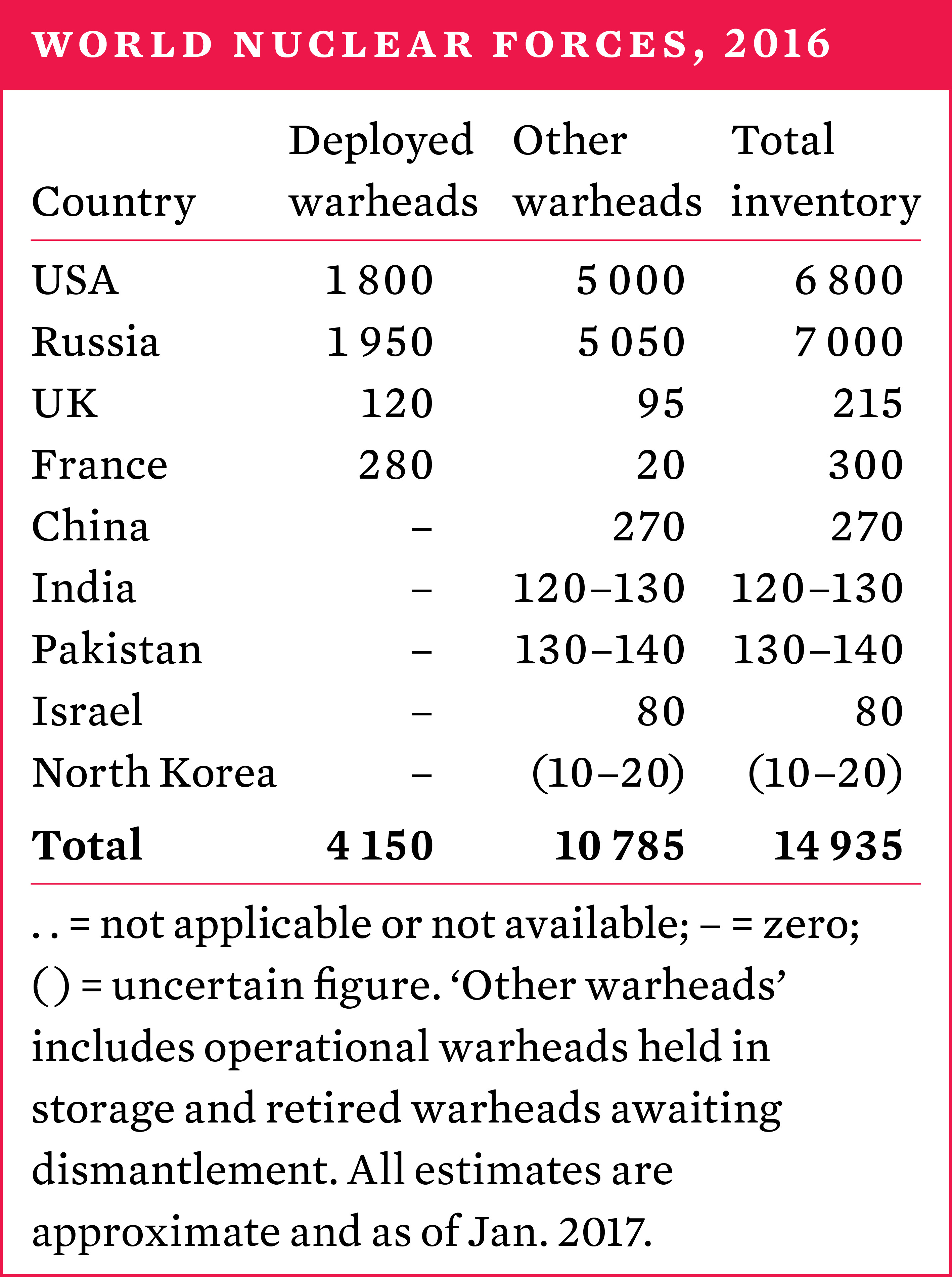 World nuclear forces, 2016