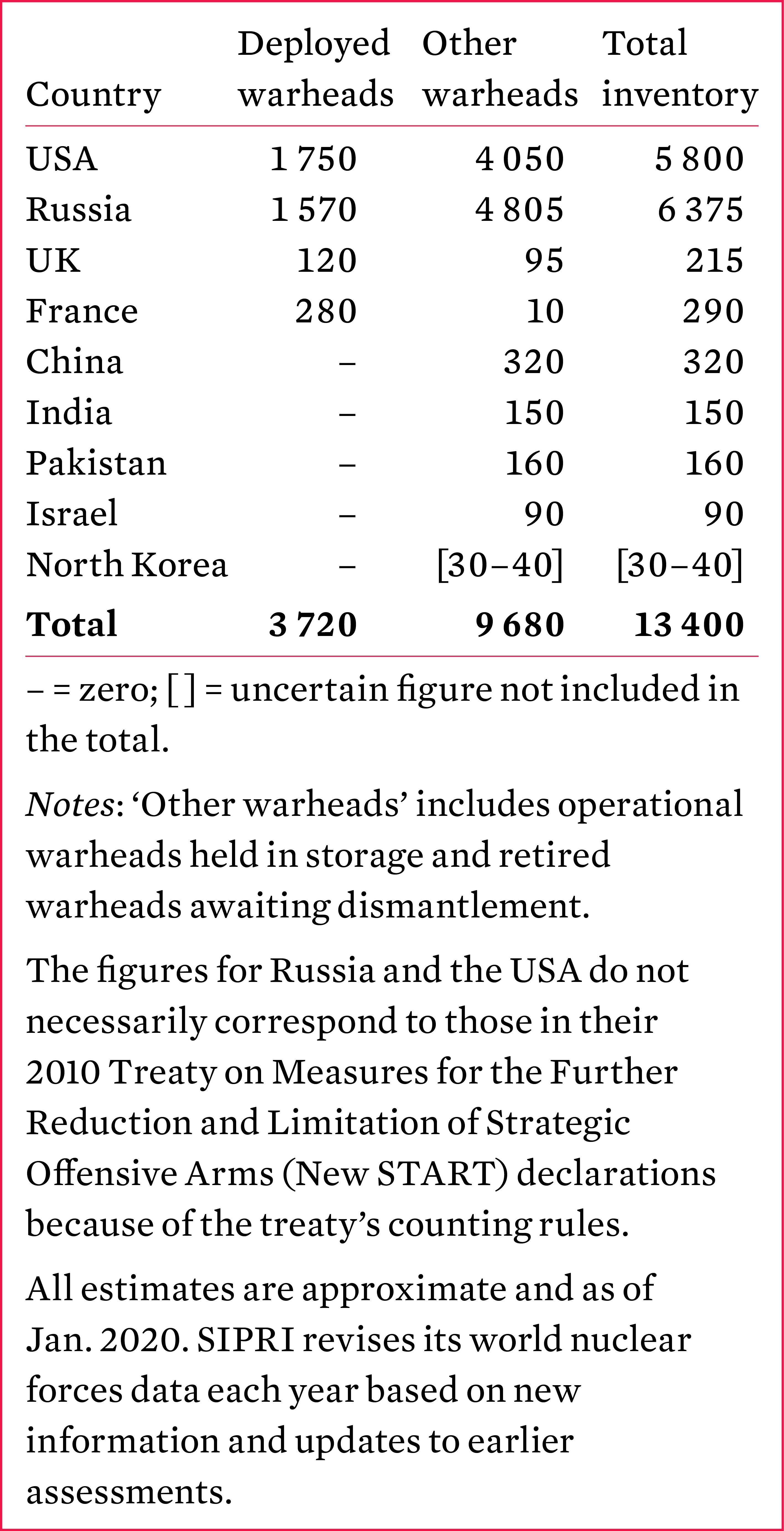 World nuclear forces, 2019