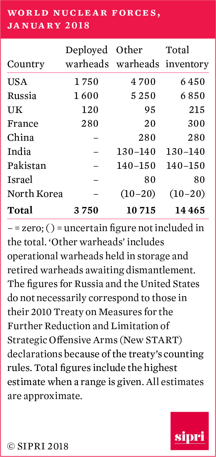 World nuclear forces, 2017