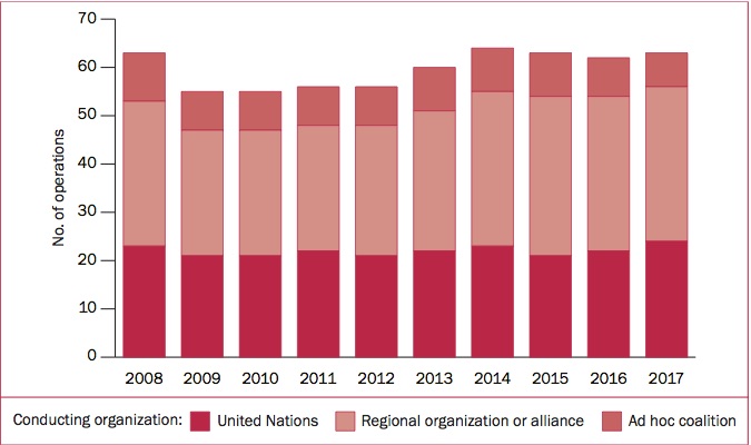 No. of multilateral peace operations, by type of conducting organization, 2008-17