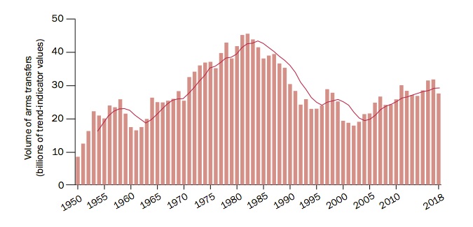 The trend in transfers of major weapons, 1950-2018