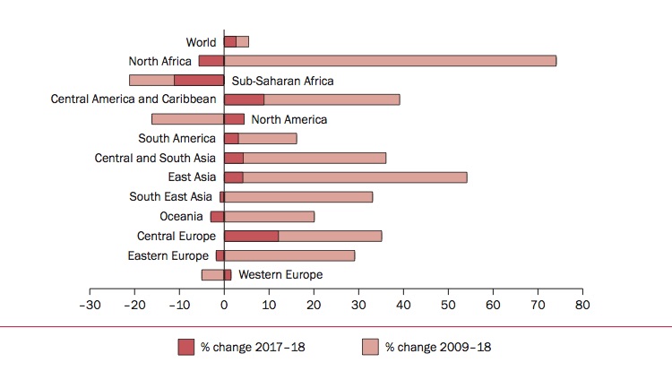 Percentage changes in military expenditure by subregion