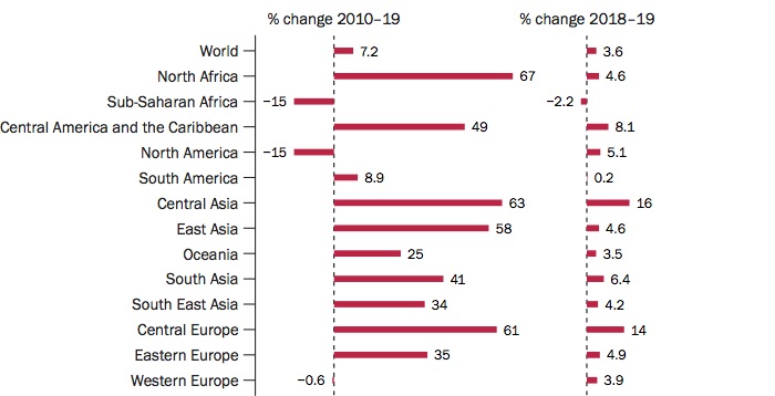 Percentage changes in military expenditure by subregion