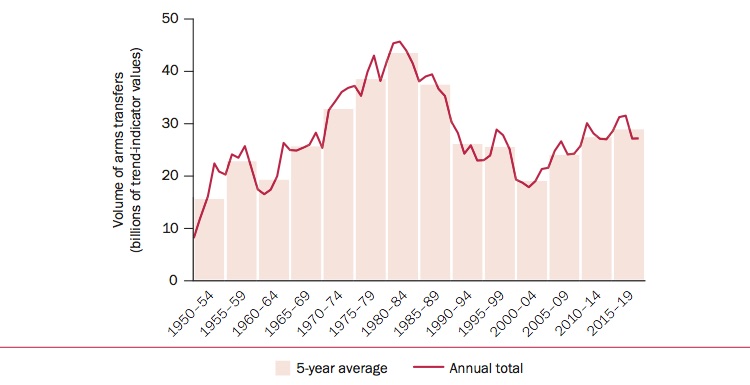 The trend in transfers of major arms, 1950-2019