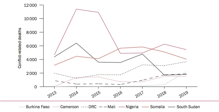 Conflict-related deaths in high-intensity armed conflicts in sub-Saharan Africa, 2013-19