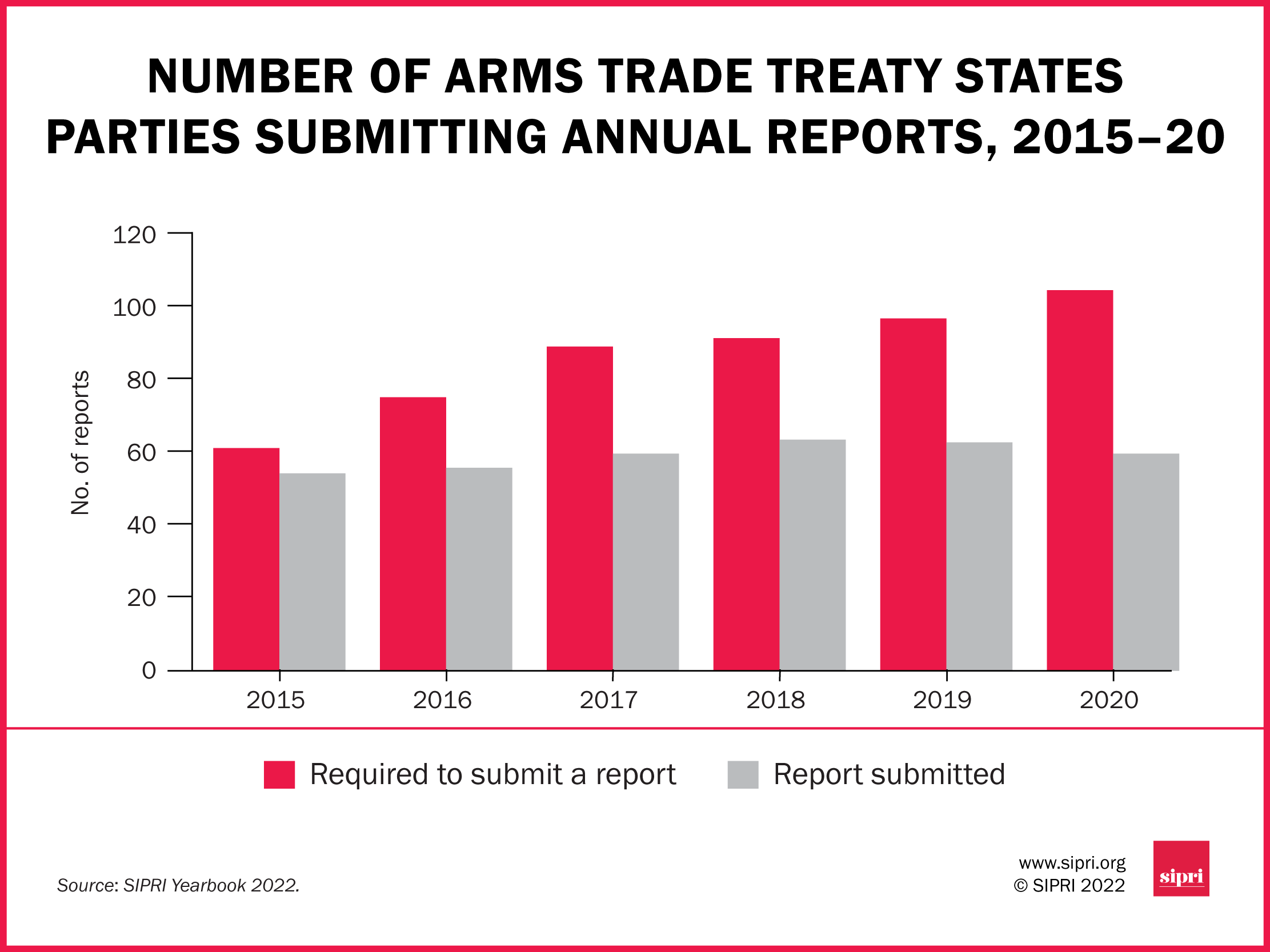 Number of arms trade treaty states parties submitting annual reports, 2015–20