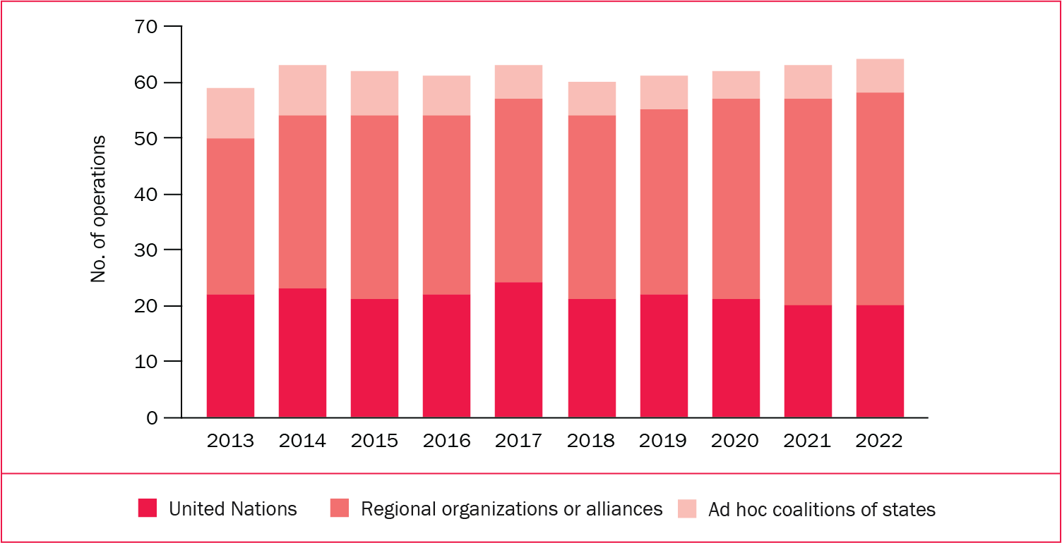 Number of multilateral peace operations, by type