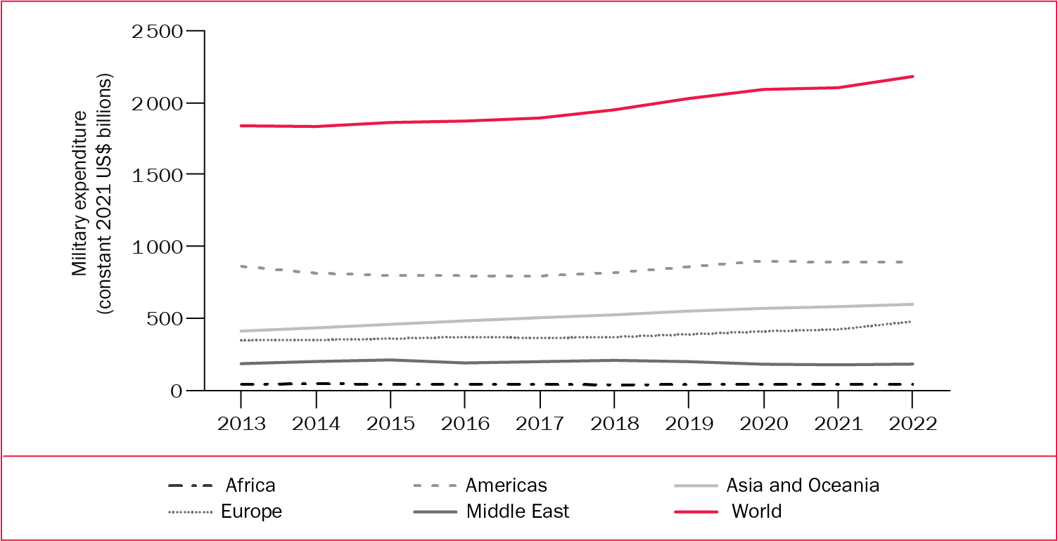 Military expenditure by region, 2013–22