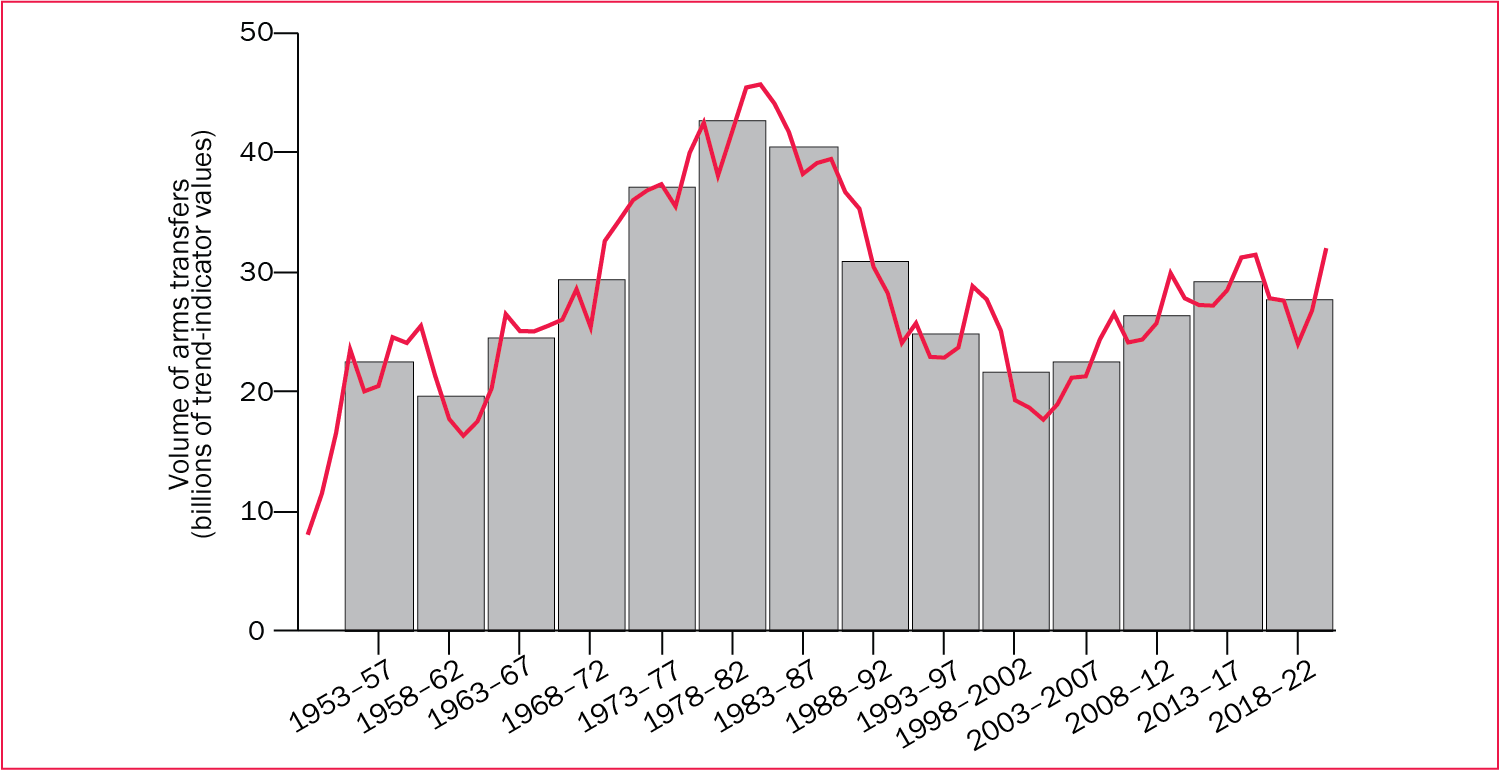 The trend in transfers of major arms, 1955–2022