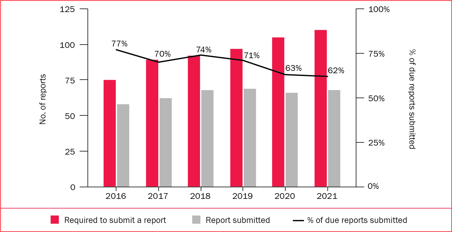 Number of arms trade treaty states parties submitting annual reports, 2016–21