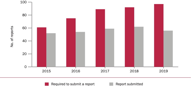 Number of arms trade treaty states parties submitting annual reports, 2015–19