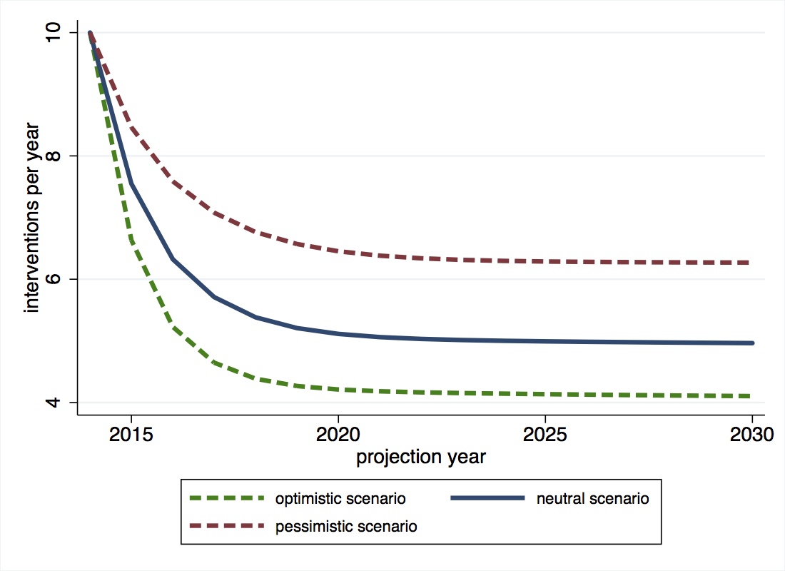 prevention actions per year