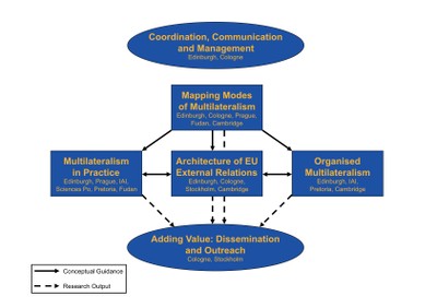 Graphic of project structure