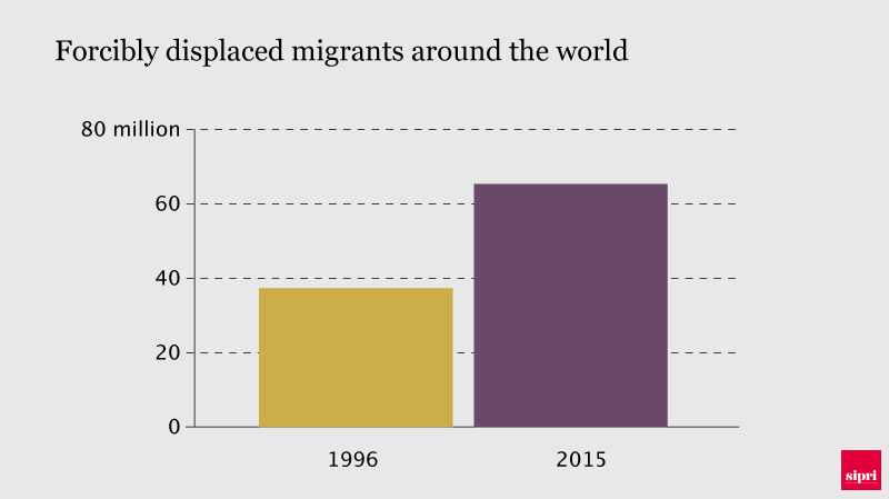 Chart showing forcibly displaced persons 1996 v 2015