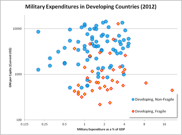Grraph of military expenditure as a % of GDP for developing countries