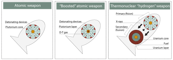 Schematics of different types of nuclear weapons