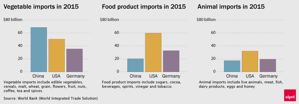 Food Security Chart