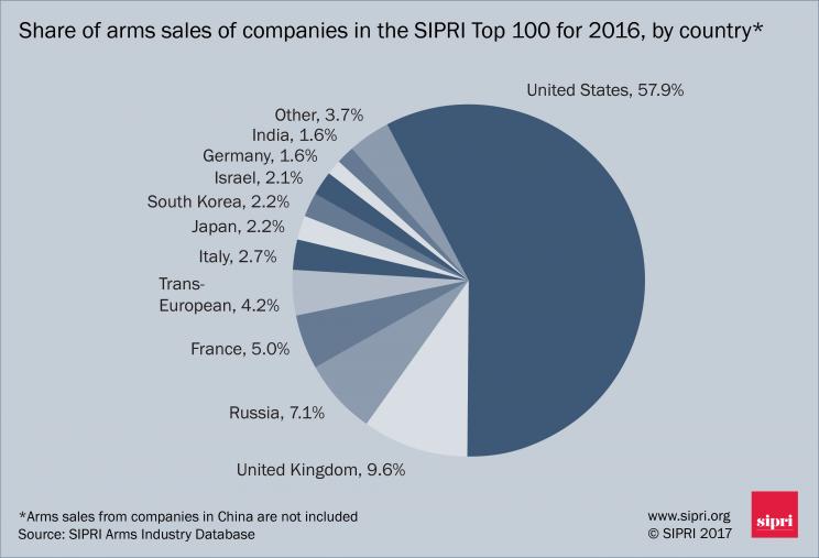 Share of arms sales of companies in the SIPRI Top 100 for 2016, by country