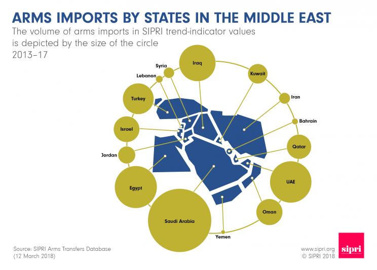 Arms imports by states in the Middle East
