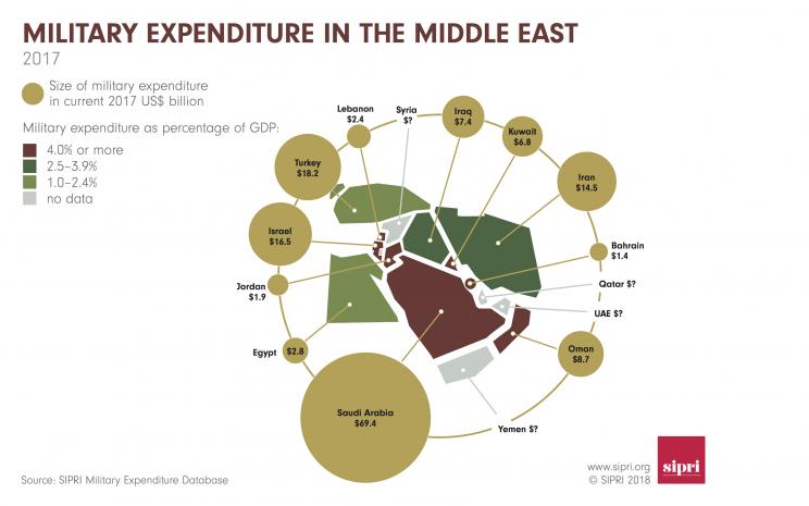 Military expenditure in the Middle East