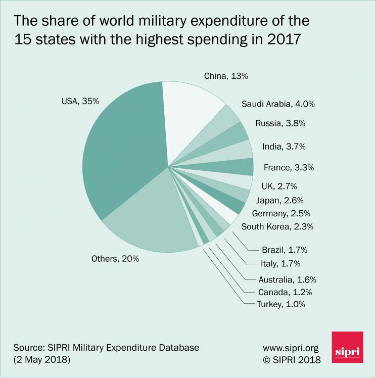 Share of world military expenditure of the 15 states with the highest military spending in 2017