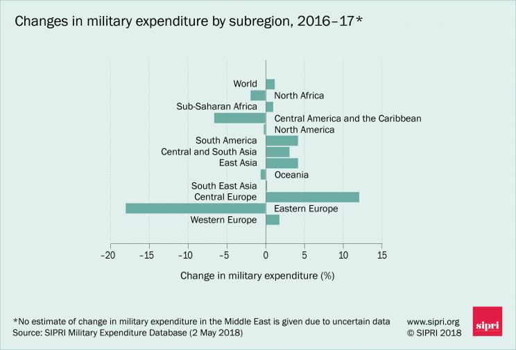 Changes in military expenditure by subregion, 2016–2017